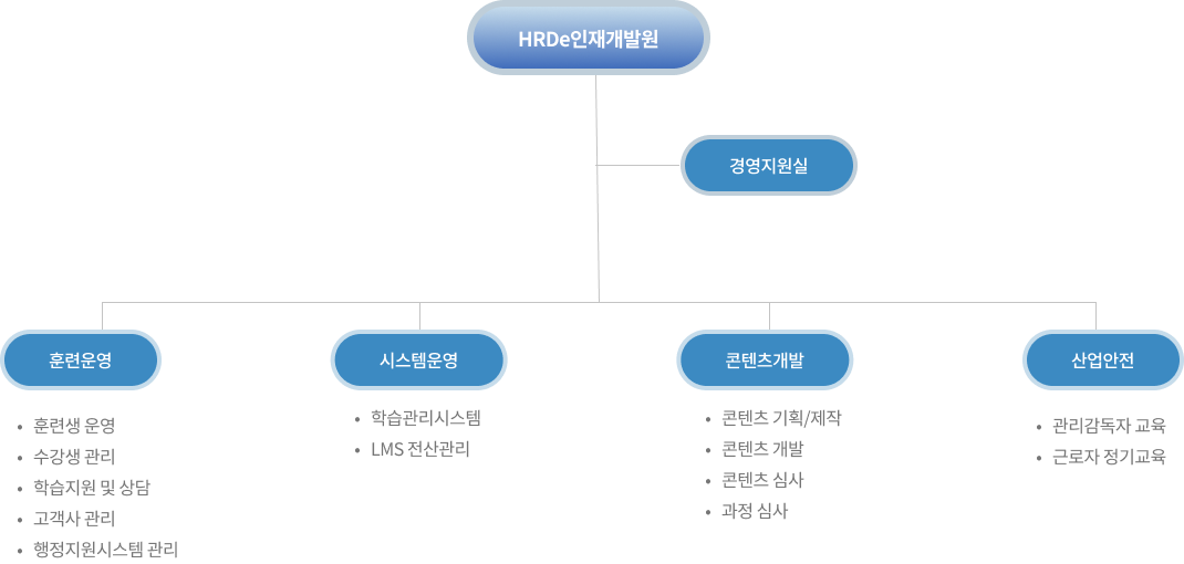 조직도